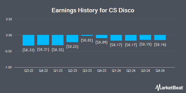 Earnings History for CS Disco (NYSE:LAW)