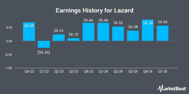 Earnings History for Lazard (NYSE:LAZ)