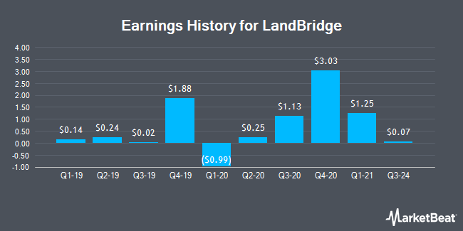 Earnings History for LandBridge (NYSE:LB)