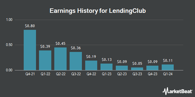 Earnings History for LendingClub (NYSE:LC)