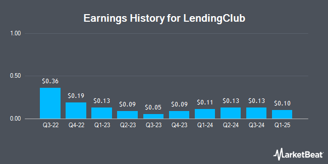 Earnings History for LendingClub (NYSE:LC)