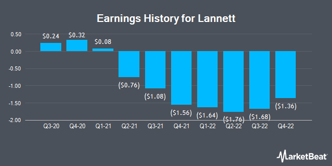 Lannett's Earnings History (NYSE: LCI)