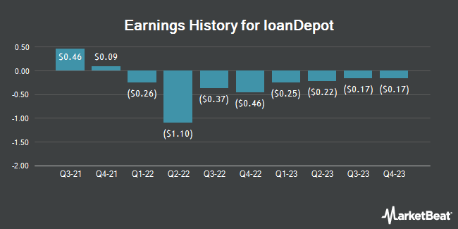 Earnings History for loanDepot (NYSE:LDI)