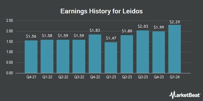 Earnings History for Leidos (NYSE:LDOS)