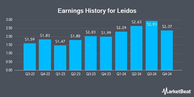 Earnings History for Leidos (NYSE:LDOS)