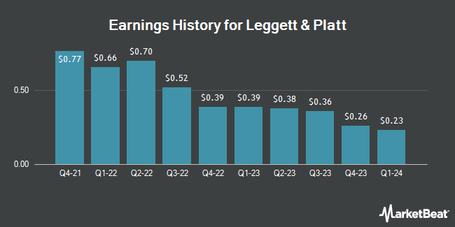 Earnings History for Leggett & Platt (NYSE:LEG)