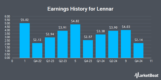 Earnings History for Lennar (NYSE:LEN)