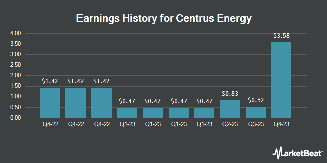 Earnings History for Centrus Energy (NYSE:LEU)