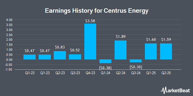 Earnings History for Centrus Energy (NYSE:LEU)