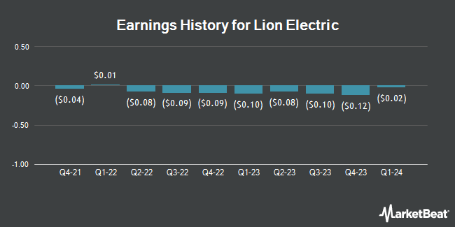 Earnings History for Lion Electric (NYSE:LEV)