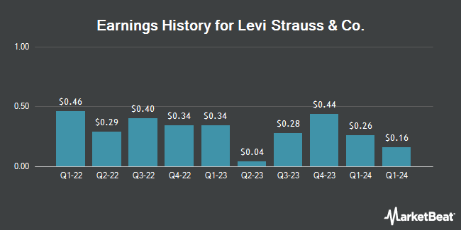Earnings History for Levi Strauss & Co. (NYSE:LEVI)