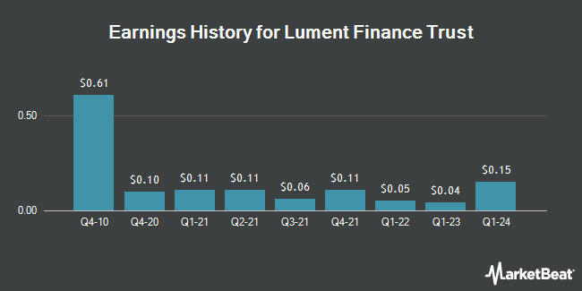 Earnings History for Lument Finance Trust (NYSE:LFT)