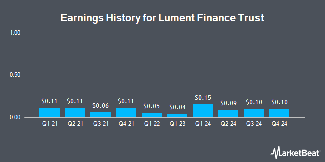 Earnings History for Lument Finance Trust (NYSE:LFT)