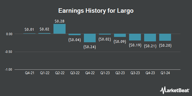 Earnings History for Largo (NYSE:LGO)