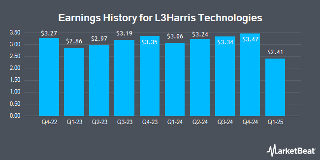 Earnings History for L3Harris Technologies (NYSE:LHX)