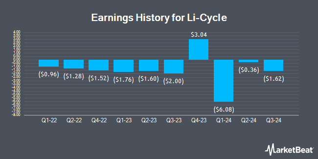 Earnings History for Li-Cycle (NYSE:LICY)