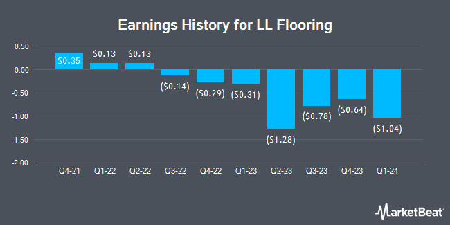 Earnings History for LL Flooring (NYSE:LL)