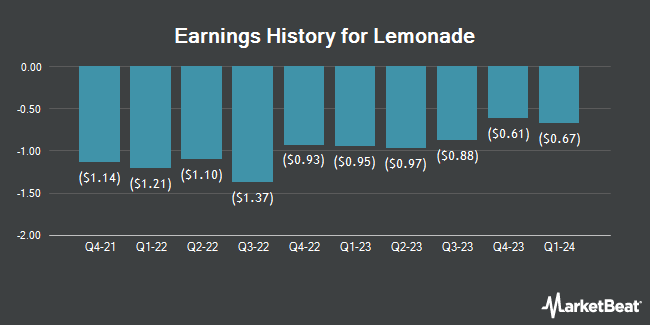 Earnings History for Lemonade (NYSE:LMND)