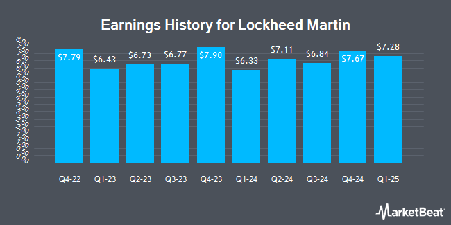 Earnings History for Lockheed Martin (NYSE:LMT)