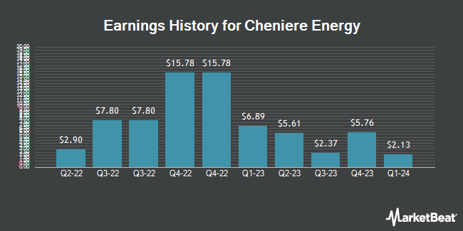 Earnings History for Cheniere Energy (NYSE:LNG)