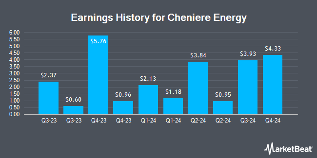 Earnings History for Cheniere Energy (NYSE:LNG)