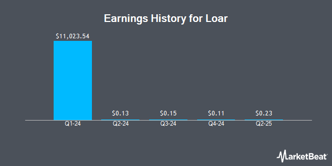 Earnings History for Loar (NYSE:LOAR)