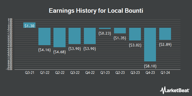 Earnings History for Local Bounti (NYSE:LOCL)