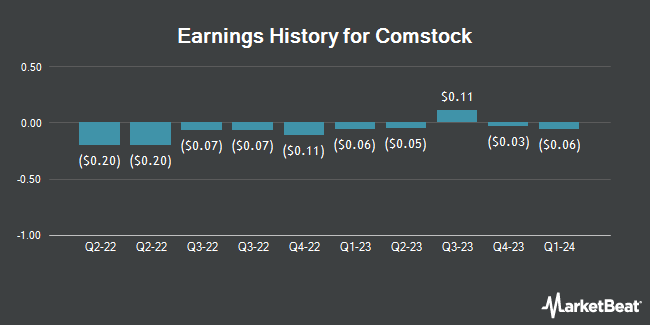 Earnings History for Comstock (NYSE:LODE)