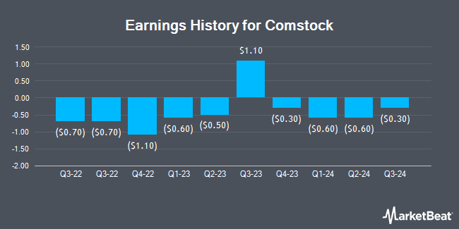 Earnings History for Comstock (NYSE:LODE)