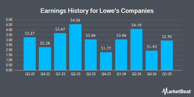 Lowe's Companies (NYSE:LOW) Earnings History