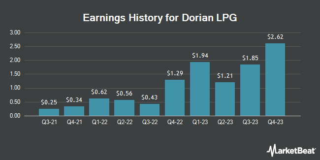 Earnings History for Dorian LPG (NYSE:LPG)