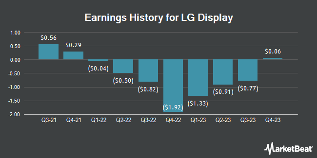 Earnings History for LG Display (NYSE:LPL)