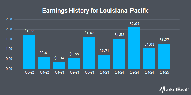 Earnings History for Louisiana-Pacific (NYSE:LPX)