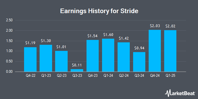 Earnings History for Stride (NYSE:LRN)