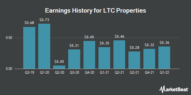 Revenue history for LTC properties (NYSE: LTC)