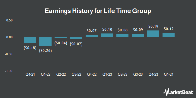 Earnings History for Life Time Group (NYSE:LTH)
