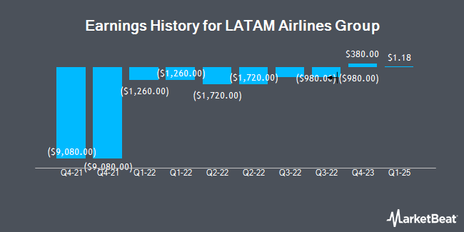 Earnings History for LATAM Airlines Group (NYSE:LTM)