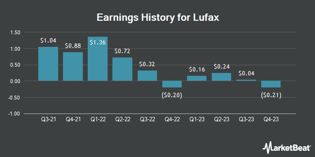 Earnings History for Lufax (NYSE:LU)