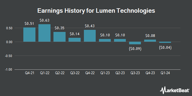 Earnings History for Lumen Technologies (NYSE:LUMN)