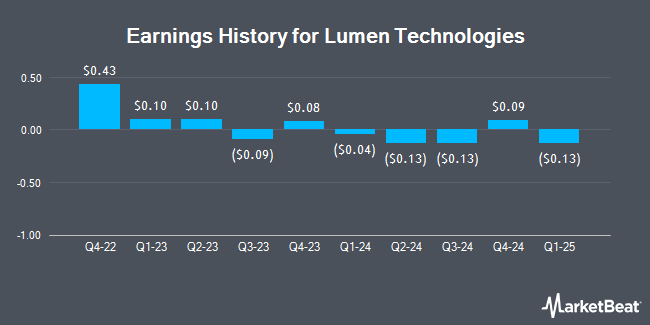 Earnings History for Lumen Technologies (NYSE:LUMN)