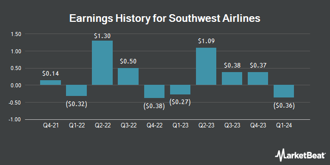 Earnings History for Southwest Airlines (NYSE: LUV)