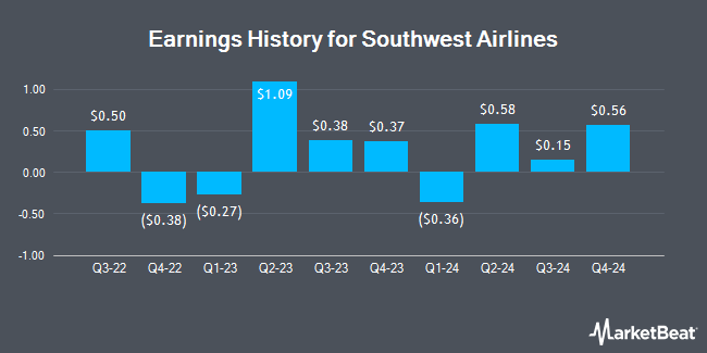 Earnings History for Southwest Airlines (NYSE:LUV)