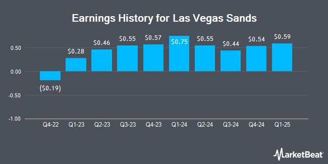 Earnings History for Las Vegas Sands (NYSE:LVS)