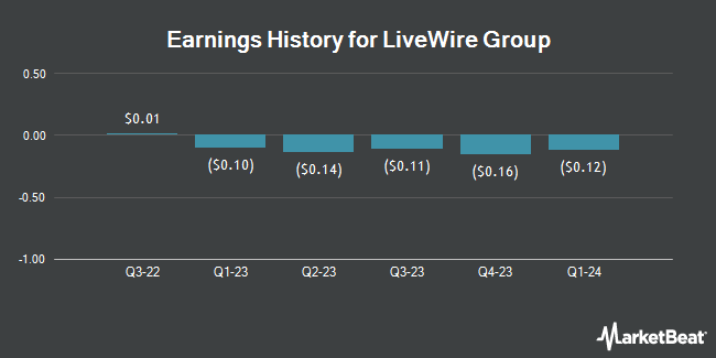 Earnings History for LiveWire Group (NYSE:LVWR)