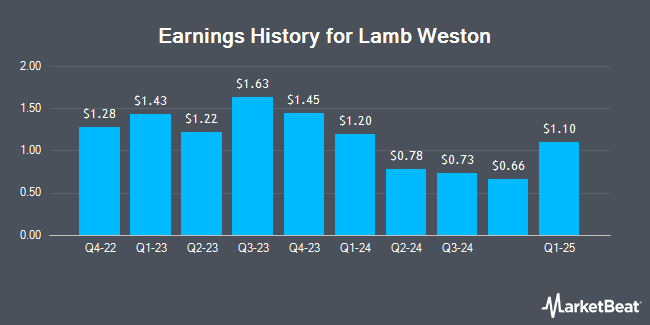 Earnings History for Lamb Weston (NYSE:LW)