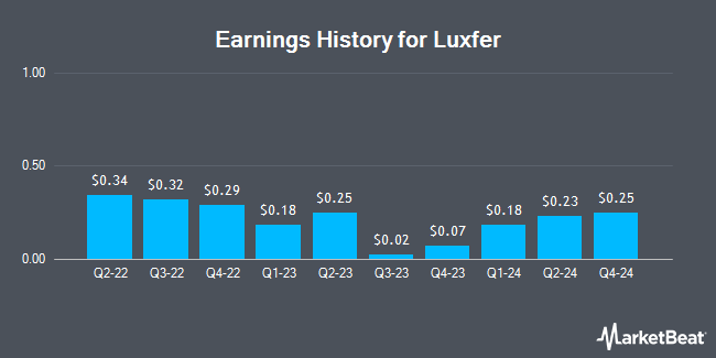 Earnings History for Luxfer (NYSE:LXFR)