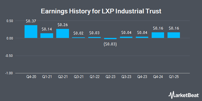 Earnings History for LXP Industrial Trust (NYSE:LXP)