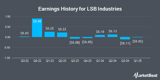 Earnings History for LSB Industries (NYSE:LXU)