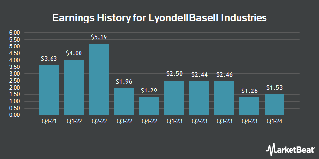 Earnings History for LyondellBasell Industries (NYSE:LYB)