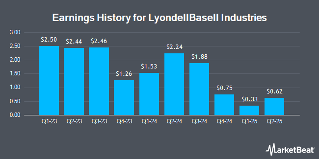 Earnings History for LyondellBasell Industries (NYSE:LYB)